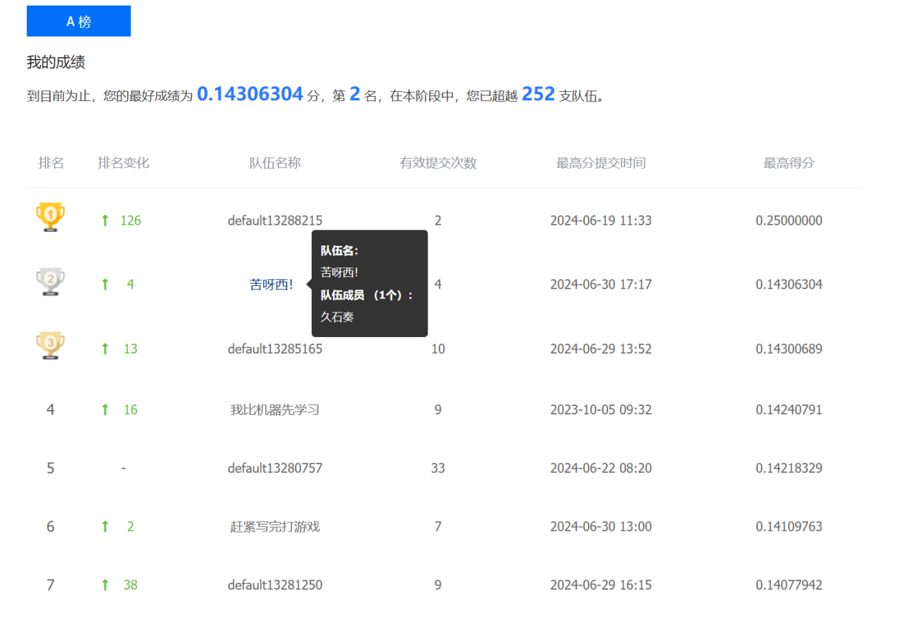 2024.06.30 单人刷榜第一